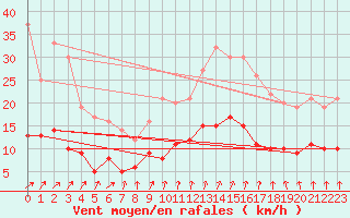 Courbe de la force du vent pour Chartres (28)