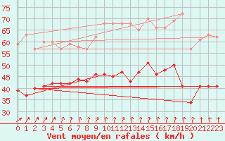 Courbe de la force du vent pour Cap Gris-Nez (62)