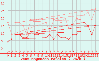 Courbe de la force du vent pour Les Attelas