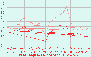 Courbe de la force du vent pour Porto-Vecchio (2A)