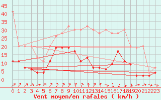 Courbe de la force du vent pour Les Charbonnires (Sw)