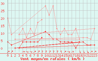 Courbe de la force du vent pour La Fretaz (Sw)