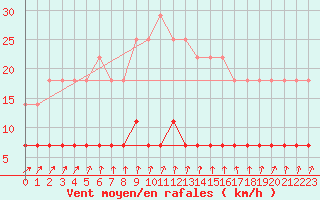 Courbe de la force du vent pour Gaardsjoe