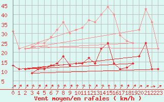 Courbe de la force du vent pour Luedenscheid