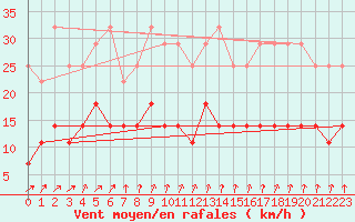 Courbe de la force du vent pour Tornio Torppi