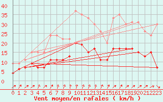 Courbe de la force du vent pour Langres (52) 