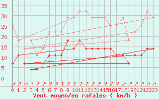 Courbe de la force du vent pour Braunlage