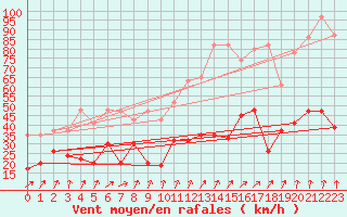 Courbe de la force du vent pour Corvatsch