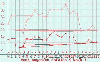 Courbe de la force du vent pour Carlsfeld