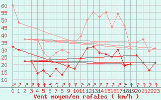 Courbe de la force du vent pour Dinard (35)