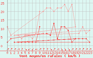 Courbe de la force du vent pour Courtelary
