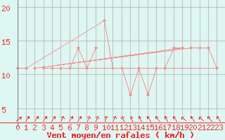 Courbe de la force du vent pour Meppen