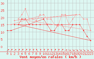 Courbe de la force du vent pour Pointe de Chemoulin (44)
