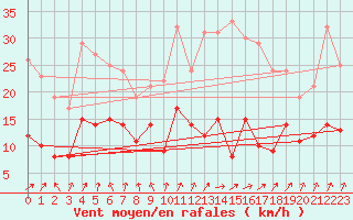 Courbe de la force du vent pour Saint-Etienne (42)