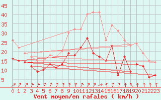 Courbe de la force du vent pour Poitiers (86)