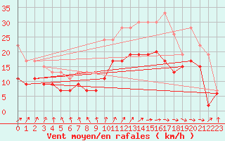 Courbe de la force du vent pour Lannion (22)