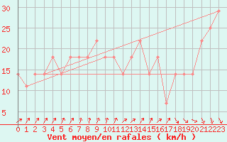 Courbe de la force du vent pour Mullingar