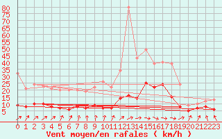 Courbe de la force du vent pour Biarritz (64)