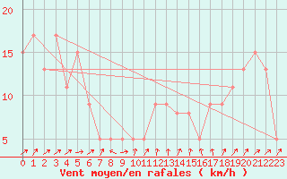 Courbe de la force du vent pour Brive-Souillac (19)