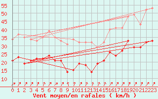 Courbe de la force du vent pour Klippeneck