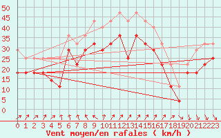 Courbe de la force du vent pour Dragsf Jard Vano
