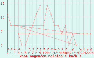 Courbe de la force du vent pour Multia Karhila