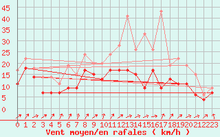 Courbe de la force du vent pour Orlans (45)