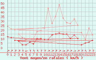 Courbe de la force du vent pour Fontaine-Gurin (49)