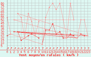 Courbe de la force du vent pour Moenichkirchen