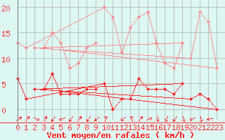 Courbe de la force du vent pour Chamonix-Mont-Blanc (74)