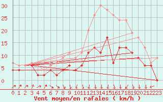 Courbe de la force du vent pour Nancy - Ochey (54)