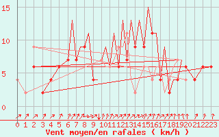 Courbe de la force du vent pour Badajoz / Talavera La Real