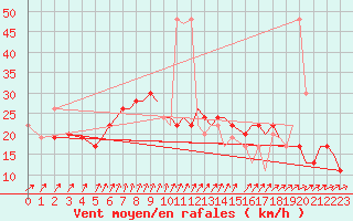 Courbe de la force du vent pour Bournemouth (UK)