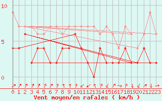 Courbe de la force du vent pour Zermatt