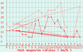 Courbe de la force du vent pour Porvoo Kilpilahti