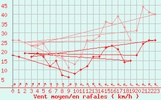 Courbe de la force du vent pour Bremerhaven