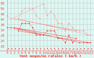 Courbe de la force du vent pour Kuusamo Rukatunturi