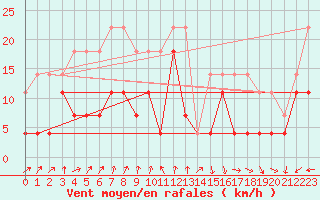 Courbe de la force du vent pour Katterjakk Airport