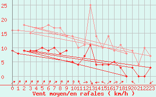 Courbe de la force du vent pour Le Luc - Cannet des Maures (83)