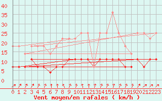 Courbe de la force du vent pour Smhi