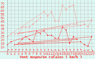 Courbe de la force du vent pour Cimetta