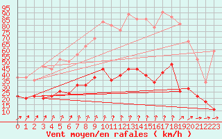 Courbe de la force du vent pour Quimper (29)