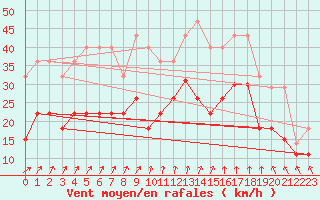 Courbe de la force du vent pour Troyes (10)