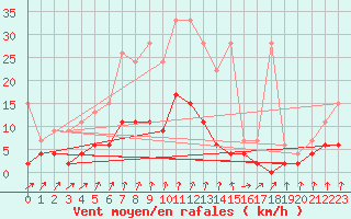 Courbe de la force du vent pour Chur-Ems