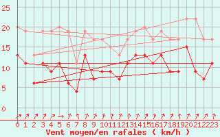 Courbe de la force du vent pour Orly (91)