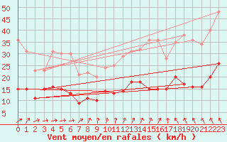 Courbe de la force du vent pour Blcourt (52)