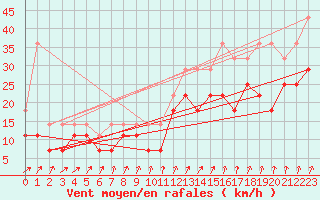 Courbe de la force du vent pour Chivres (Be)
