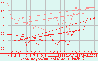 Courbe de la force du vent pour Wasserkuppe