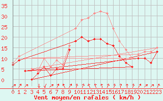 Courbe de la force du vent pour Alistro (2B)