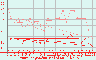 Courbe de la force du vent pour Bad Salzuflen